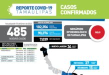 Tamaulipas cerró la jornada de este lunes con 485 positivos a COVID-19, 6 defunciones