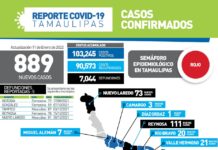 889 positivos y 5 fallecimientos este martes