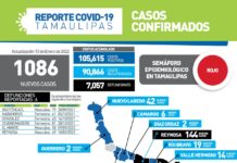 Registran 1,086 nuevos casos positivos y 6 defunciones