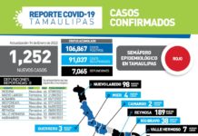 SST confirmó 8 fallecimientos y 1,252 contagios de COVID-19