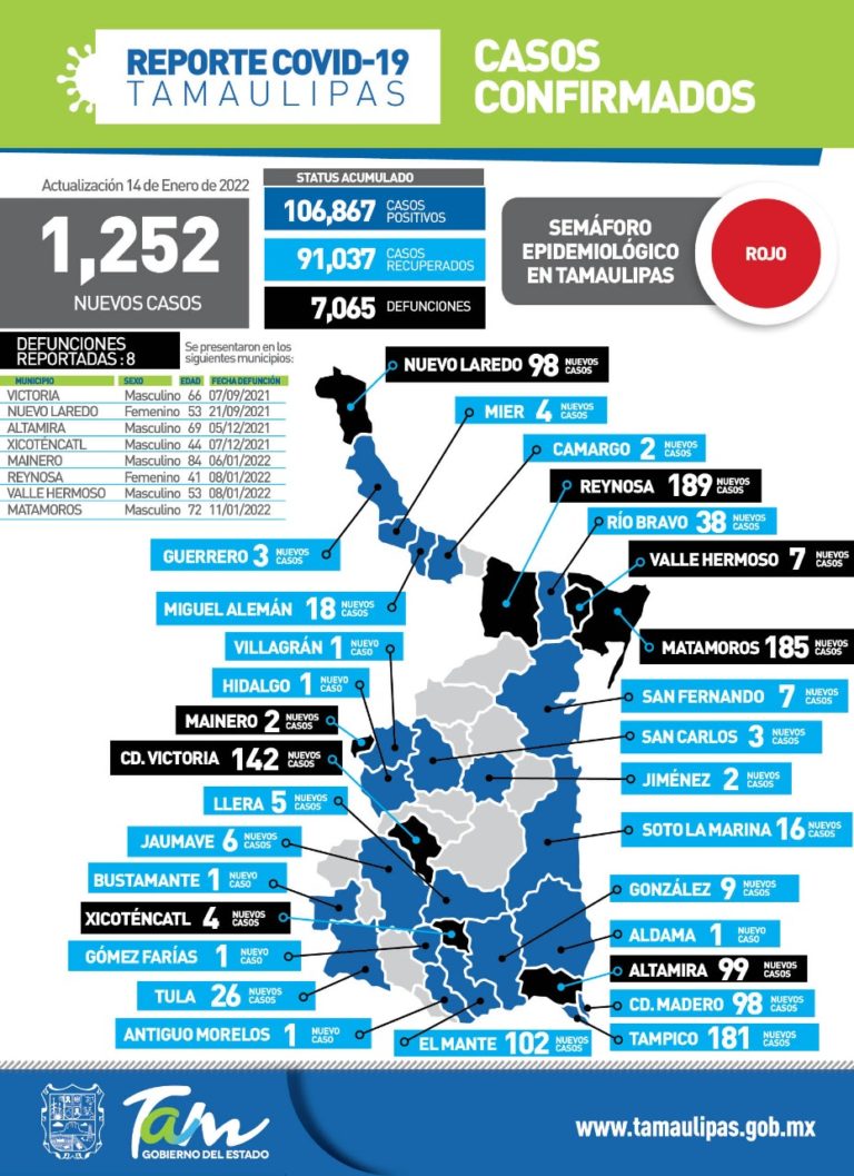 SST confirmó 8 fallecimientos y 1,252 contagios de COVID-19