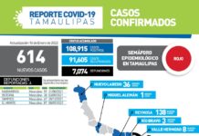 Registran 614 casos de COVID-19 y 4 fallecimientos