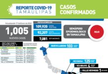 Suman 1005 positivos durante las últimas 24 horas en Tamaulipas