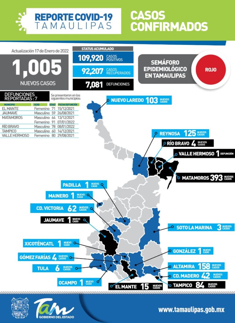 Suman 1005 positivos durante las últimas 24 horas en Tamaulipas