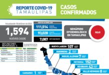 1594 casos y 6 fallecimientos por COVID-19