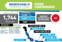 SST confirmó 1744 positivos y 5 fallecimientos