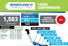 Registran 1503 casos de COVID y 7 Muertes