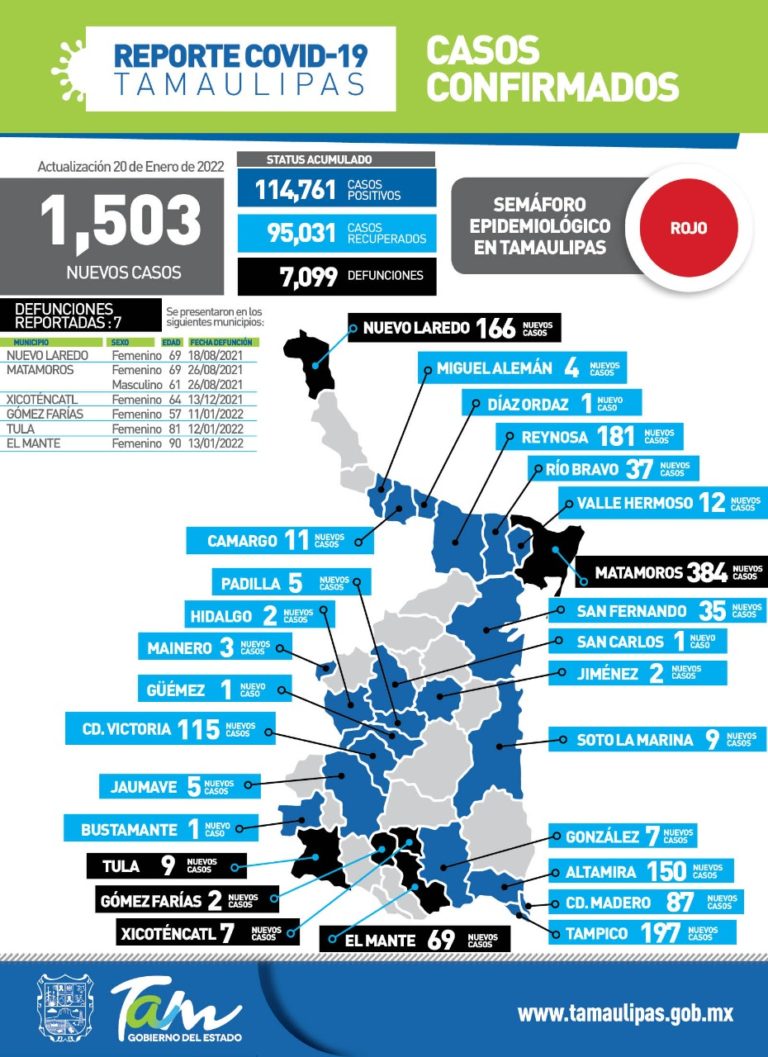 Registran 1503 casos de COVID y 7 Muertes