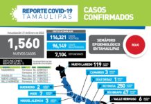 Tamaulipas cerró la jornada de este viernes con 1560 nuevos casos de COVID-19 y 5 fallecimientos