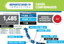 Registran hoy 1485 nuevos casos y 4 fallecimientos