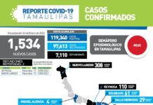 Tamaulipas sumó este domingo 1534 nuevos casos y dos muertes