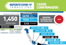 Registran 1450 positivos a COVID-19 y 3 fallecimientos