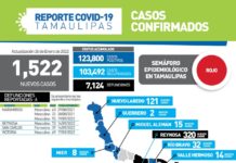 Registran 1522 nuevos casos y 6 fallecimientos