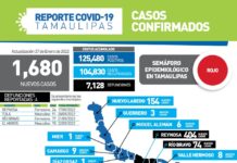 Registran 1680 casos nuevos de coronavirus