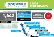 Registran 1642 nuevos casos y 4 fallecimientos