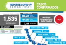 Registran 1535 nuevos casos y 3 fallecimientos