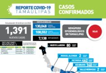 Registran 1391 positivos y 3 fallecimientos
