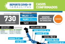 Registran hoy 730 pacientes positivos y 3 fallecimientos