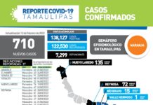 Secretaría de Salud de Tamaulipas confirmó 710 nuevos casos durante las últimas 24 horas y 17 fallecimientos por COVID