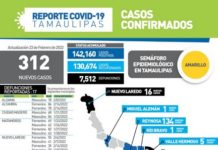 SST confirmó 312 contagios durante la jornada de este miércoles así como 17 defunciones