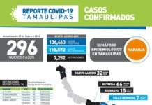 Tamaulipas cerró la jornada de este lunes con 296 casos de COVID-19 y 16 fallecimientos