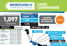SST confirmó 1097 nuevos casos y 11 fallecimientos