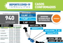Registran 940 positivos y 17 fallecimientos