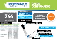 Tamaulipas registró este viernes 744 nuevos casos de COVID-19 y 18 fallecimientos