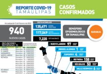 Registran 940 positivos y 15 defunciones