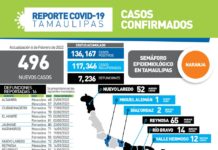 Registran 496 positivos y 16 fallecimientos