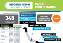 348 nuevos casos y 15 defunciones de COVID-19