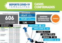 Tamaulipas reportó 606 casos de COVID-19 y 15 fallecimientos