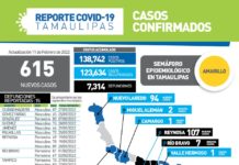 Durante las últimas 24 horas Tamaulipas sumó 615 casos de COVID-19 y 15 fallecimiento
