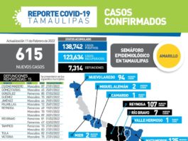 Durante las últimas 24 horas Tamaulipas sumó 615 casos de COVID-19 y 15 fallecimiento