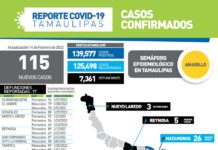 Secretaría de Salud de Tamaulipas notificó 115 nuevos casos de COVID-19 y 17 fallecimientos