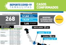 268 casos de COVID-19 y 15 fallecimientos