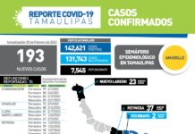 Secretaría de Salud de Tamaulipas confirmó 193 positivos y 15 defunciones