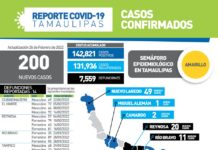 SST confirmó 200 positivos y 14 fallecimientos,