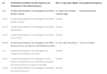 Llueven puestos vacantes en la Fiscalía General de Justicia de Tamaulipas