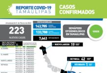 Confirman 223 nuevos casos y 13 fallecimientos durante la jornada de hoy