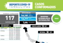 SST confirma hoy 117 nuevos casos y 10 fallecimientos