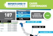 Tamaulipas sumó 187 nuevos casos y 8 fallecimientos