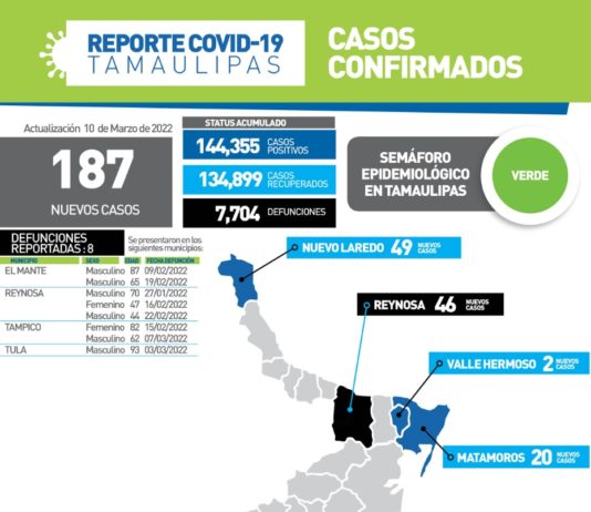 Tamaulipas sumó 187 nuevos casos y 8 fallecimientos
