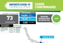Tamaulipas registró 73 positivos a COVID-19 y 4 fallecimientos