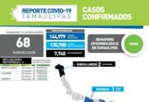 SST confirma 68 nuevos casos y 5 fallecimientos por Covid
