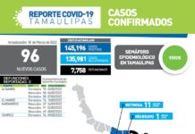 Secretaría de Salud de Tamaulipas confirmó 96 positivos y 8 defunciones