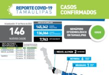 Tamaulipas cerró la jornada de hoy con 146 casos de COVID-19 y 5 fallecimientos