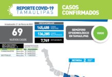 69 positivos a COVID-19 y 3 defunciones