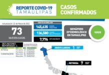 73 positivos y 4 fallecimientos a su conteo oficial