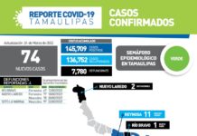 SST confirmó 74 nuevos casos y 4 fallecimientos
